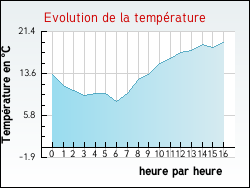 Evolution de la temprature de la ville de Villeneuve-d'Amont
